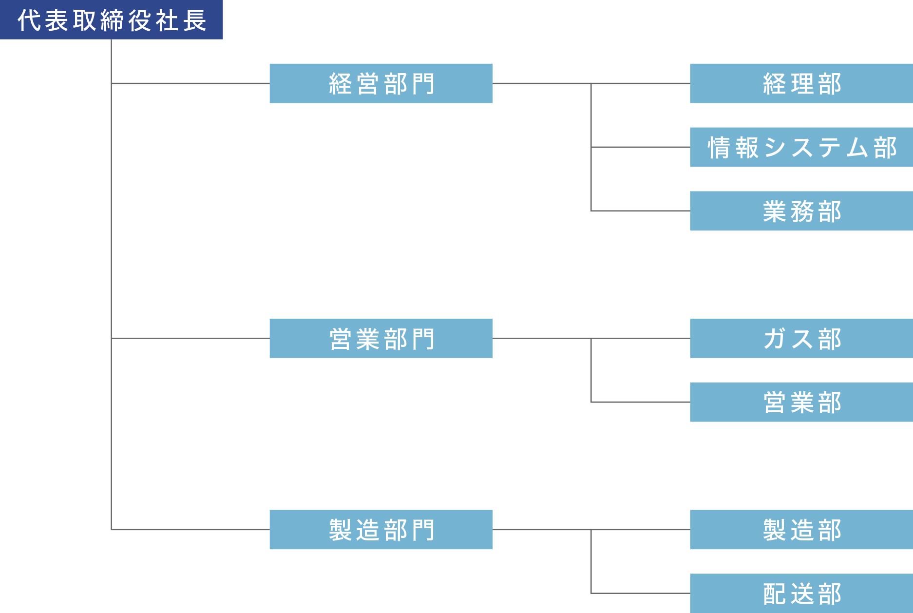 組織図